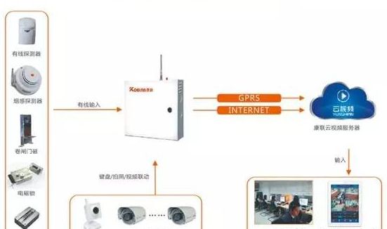 康联通讯基站云视频互联网报警解决方案