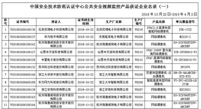 中国安全技术防范认证中心公共安全视频监控产品获证企业名录（一）
