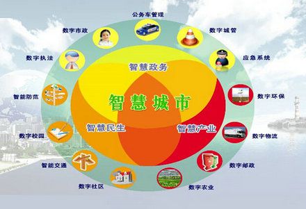三大合作推动“智慧城市”建设